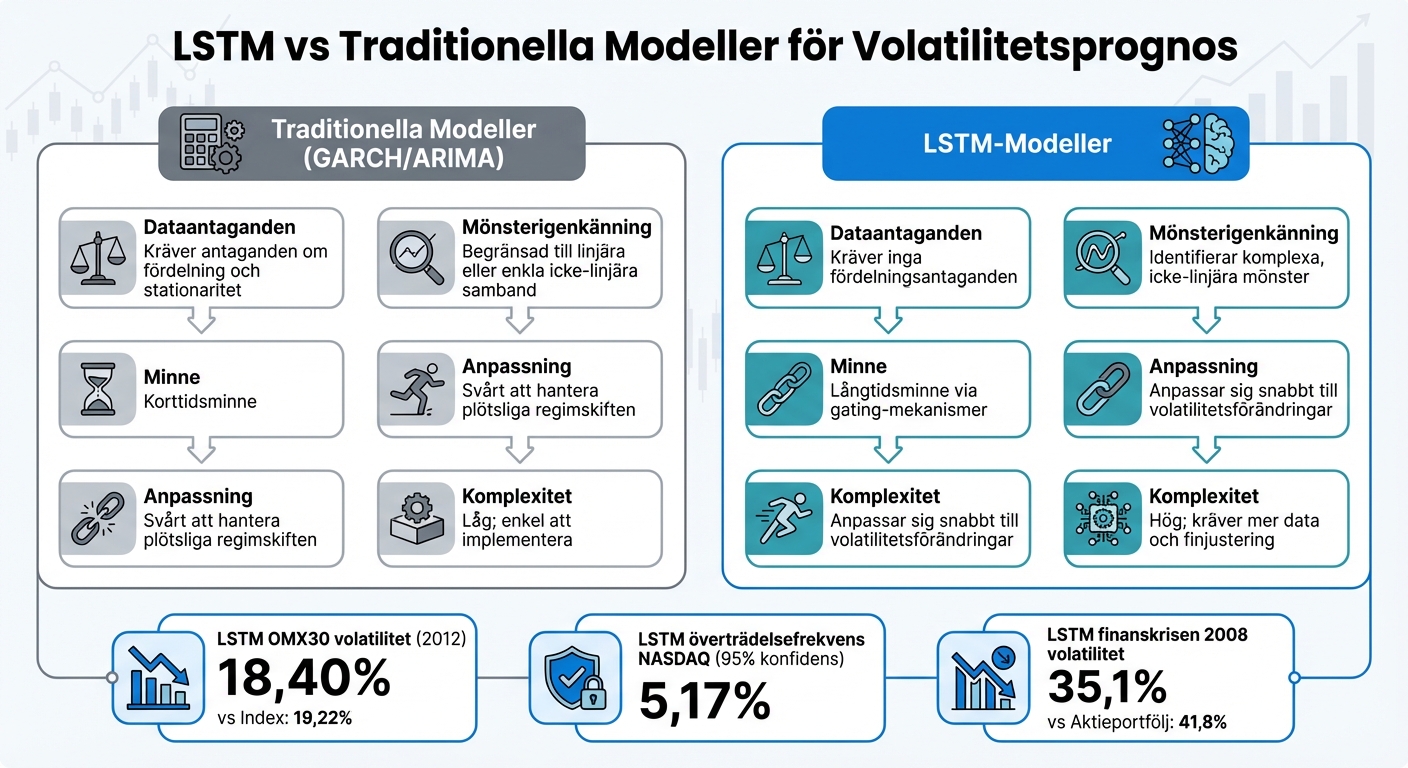 LSTM vs traditionella modeller för volatilitetsprognos - jämförelse
