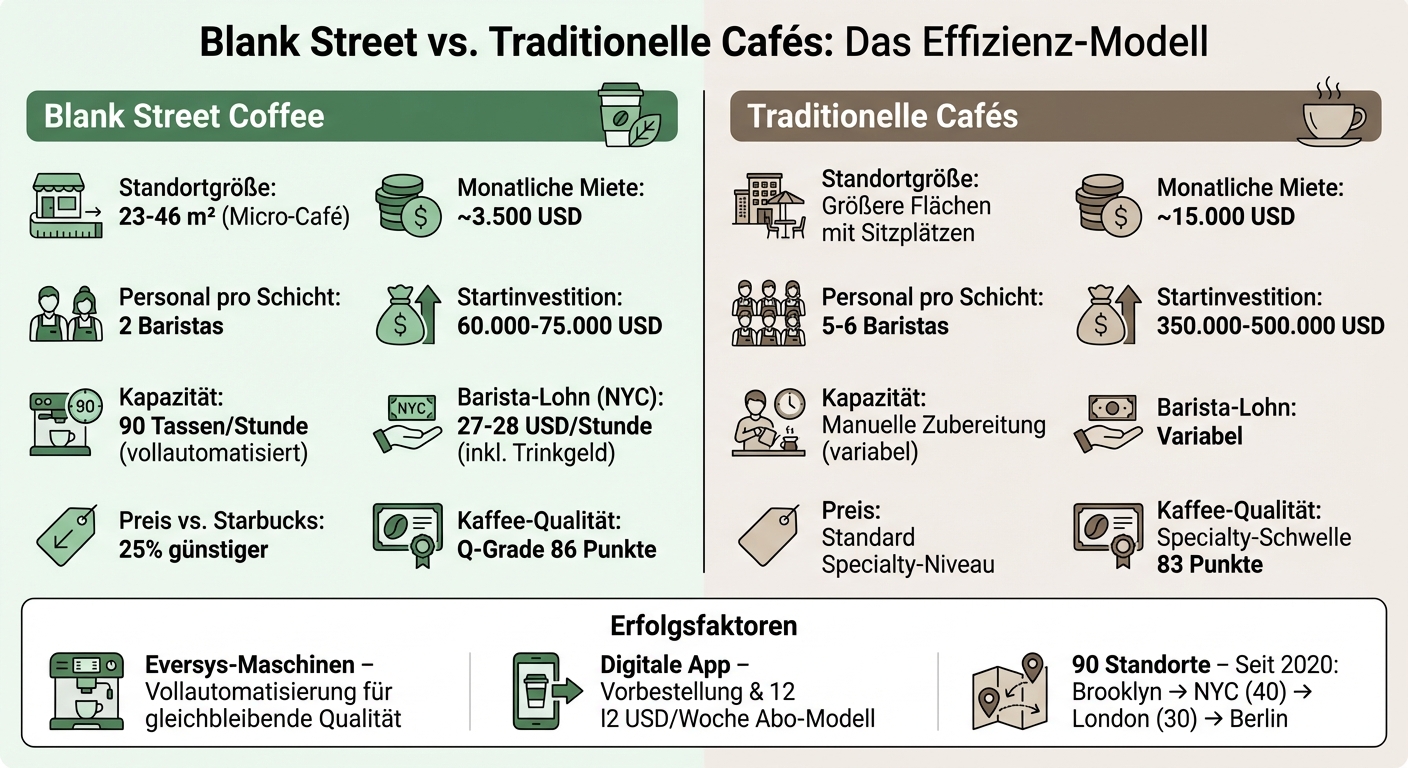 Blank Street Coffee Geschäftsmodell: Effizienz und Kostenvergleich mit traditionellen Cafés