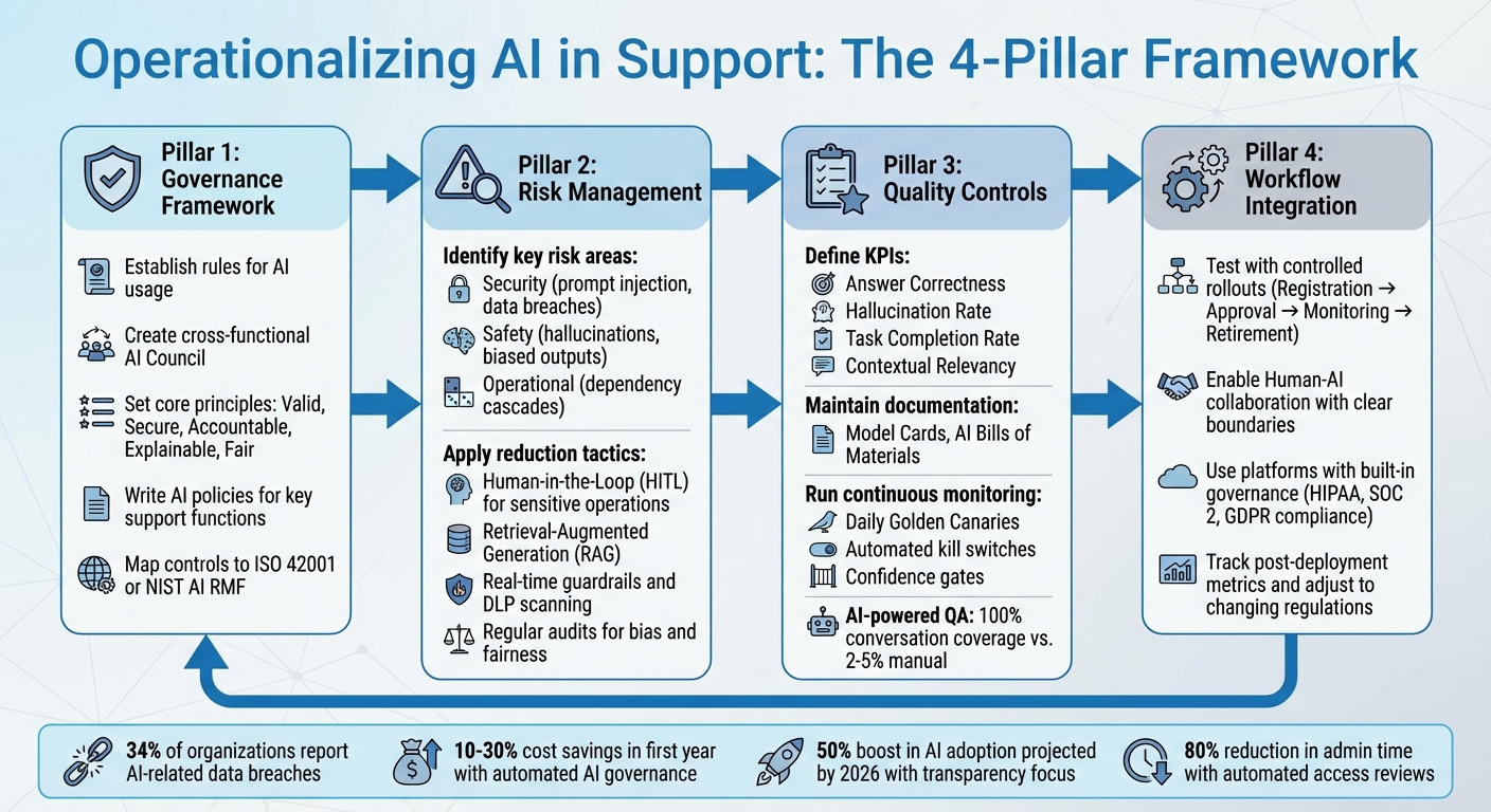 AI Governance Framework: 4-Stage Implementation Process for Customer Support