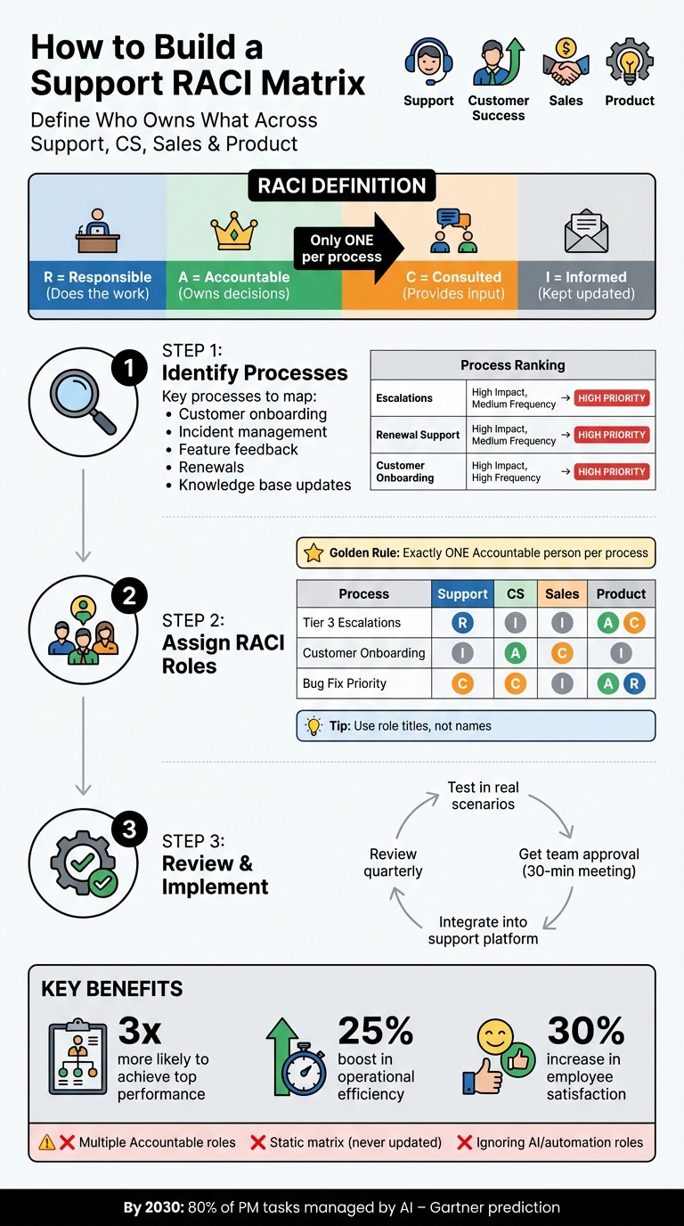 RACI Matrix Implementation Guide for Support Teams
