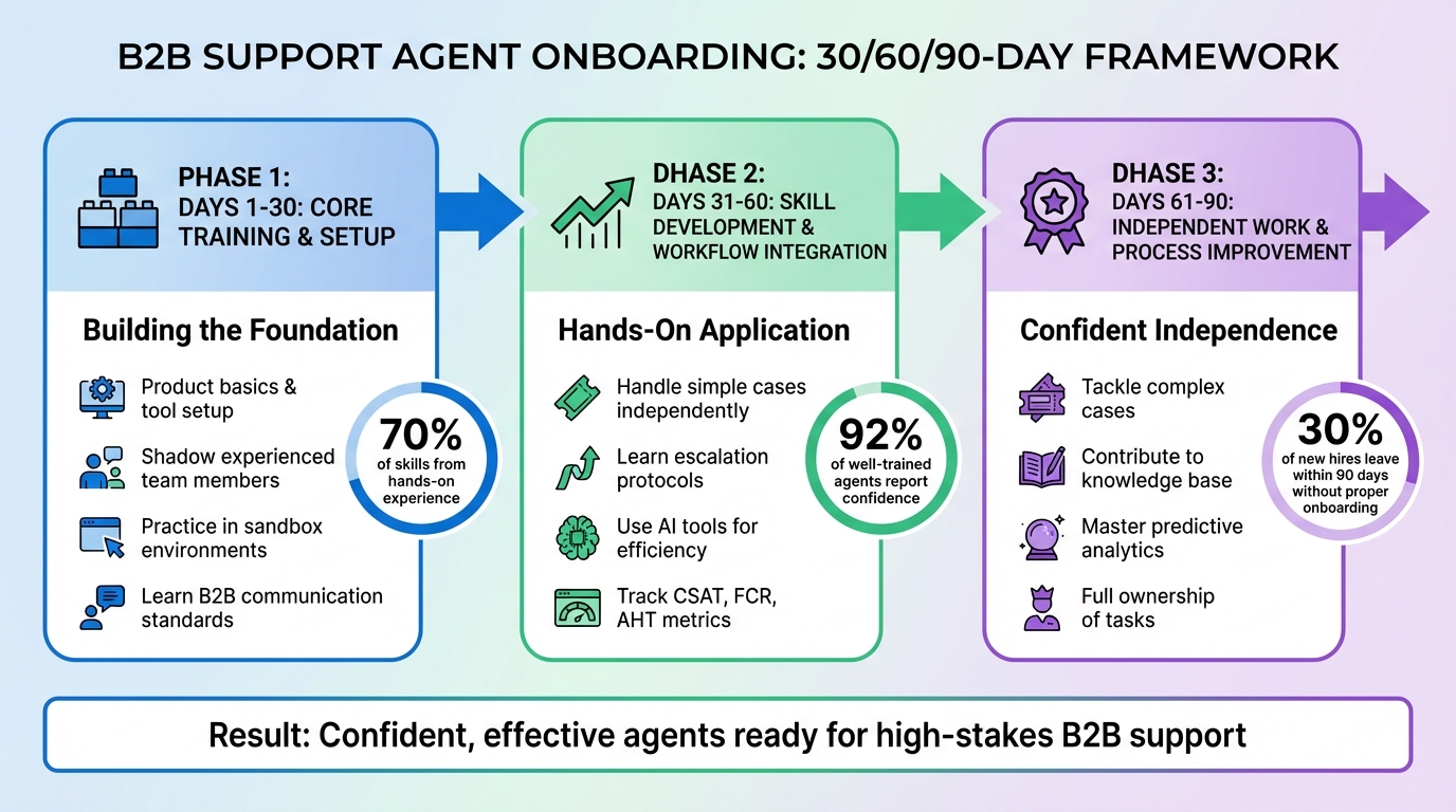 B2B Support Agent 30/60/90-Day Onboarding Framework