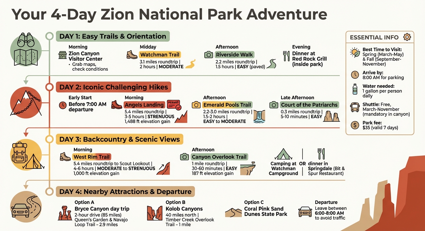 4-Day Zion National Park Itinerary with Trail Difficulty and Timing Guide
