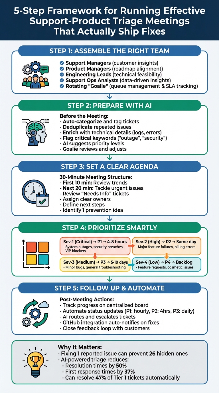 5-Step Framework for Running Effective Support-Product Triage Meetings