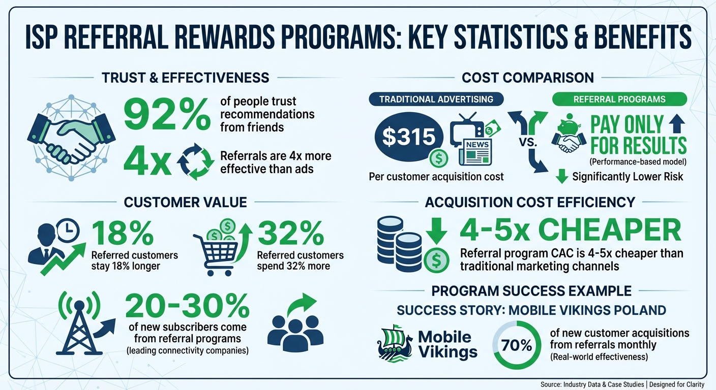 ISP Referral Program Statistics: Trust, Cost Savings, and Customer Value