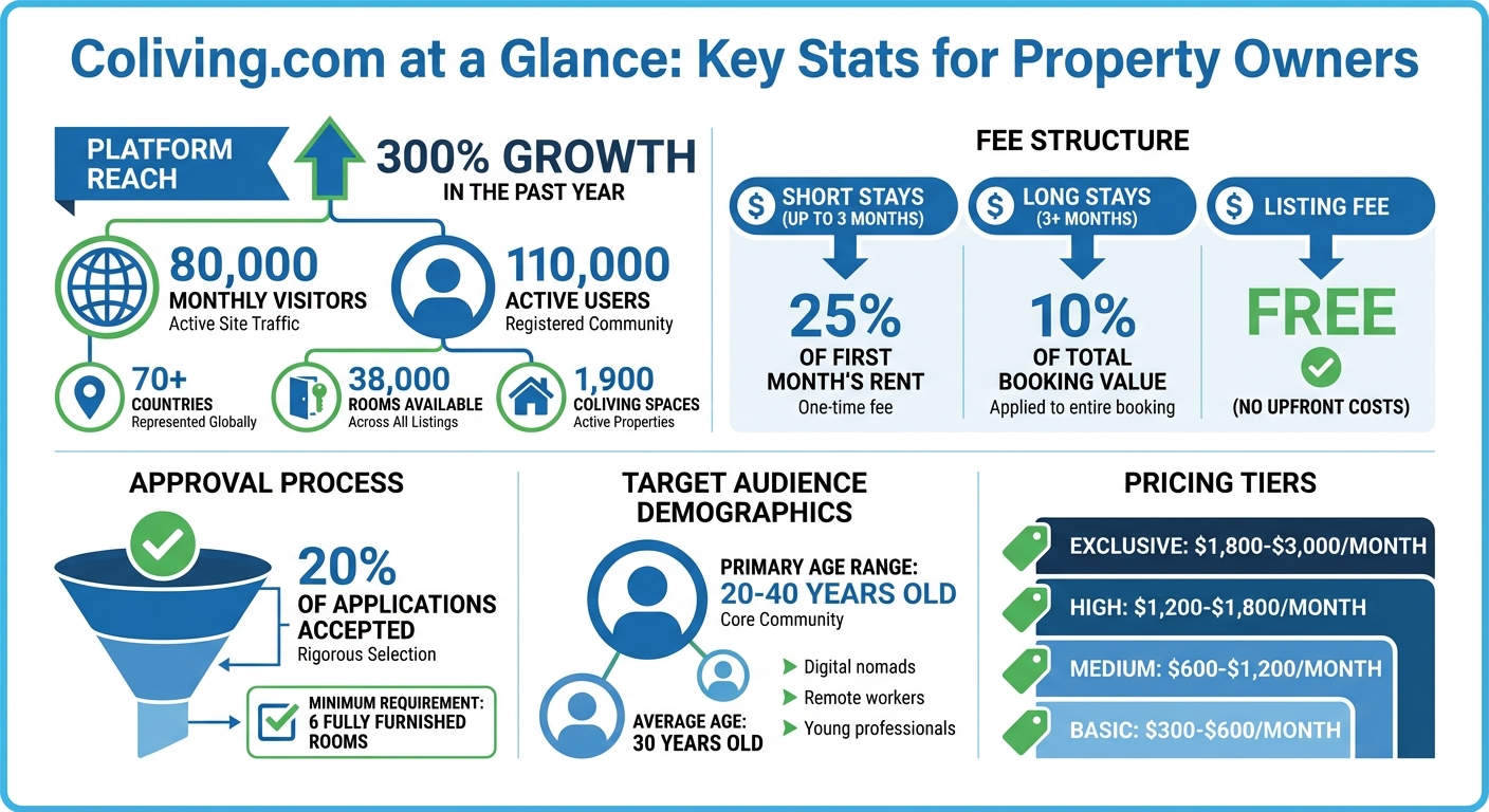 Coliving.com Platform Statistics and Fee Structure for Property Owners