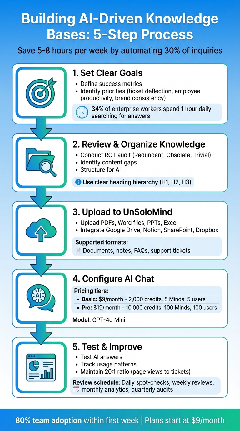 5-Step Process to Build an AI-Driven Knowledge Base