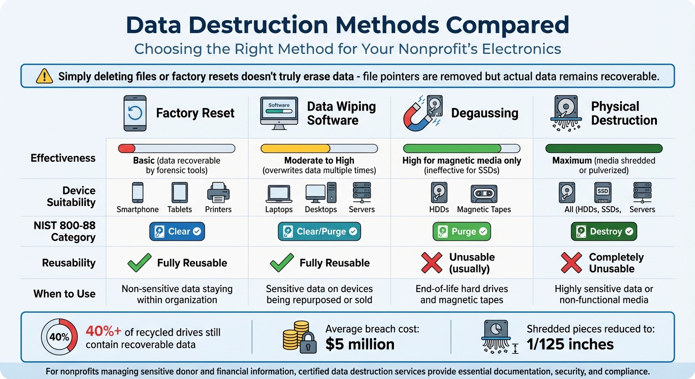 Data Destruction Methods Comparison for Nonprofits: Effectiveness, Suitability, and When to Use