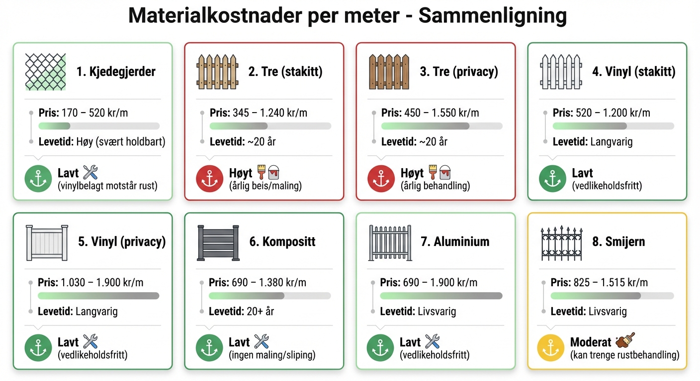 Sammenligning av gjerdemateriater: pris, levetid og vedlikehold