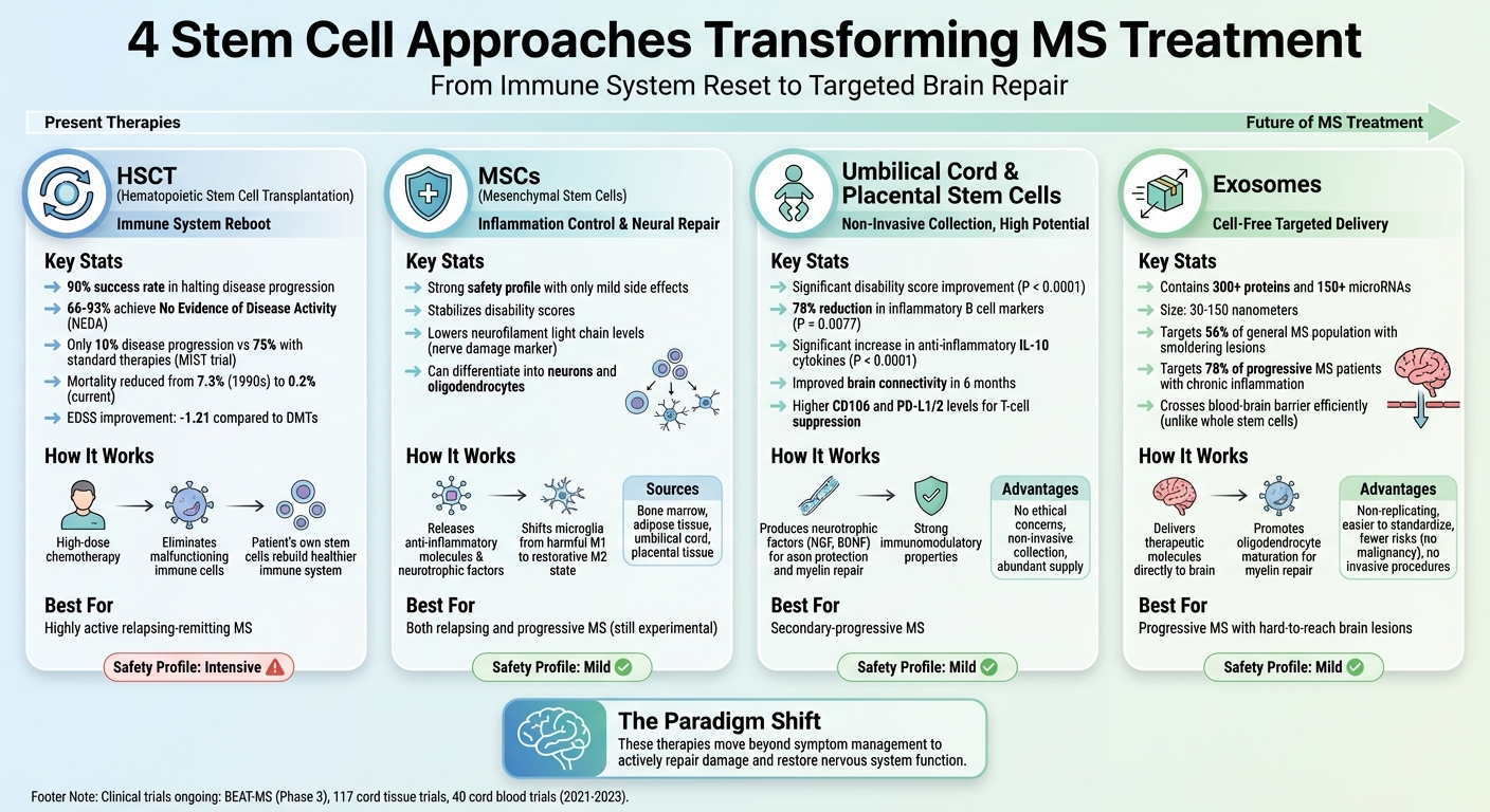Stem Cell Therapy Types for Multiple Sclerosis Treatment Comparison