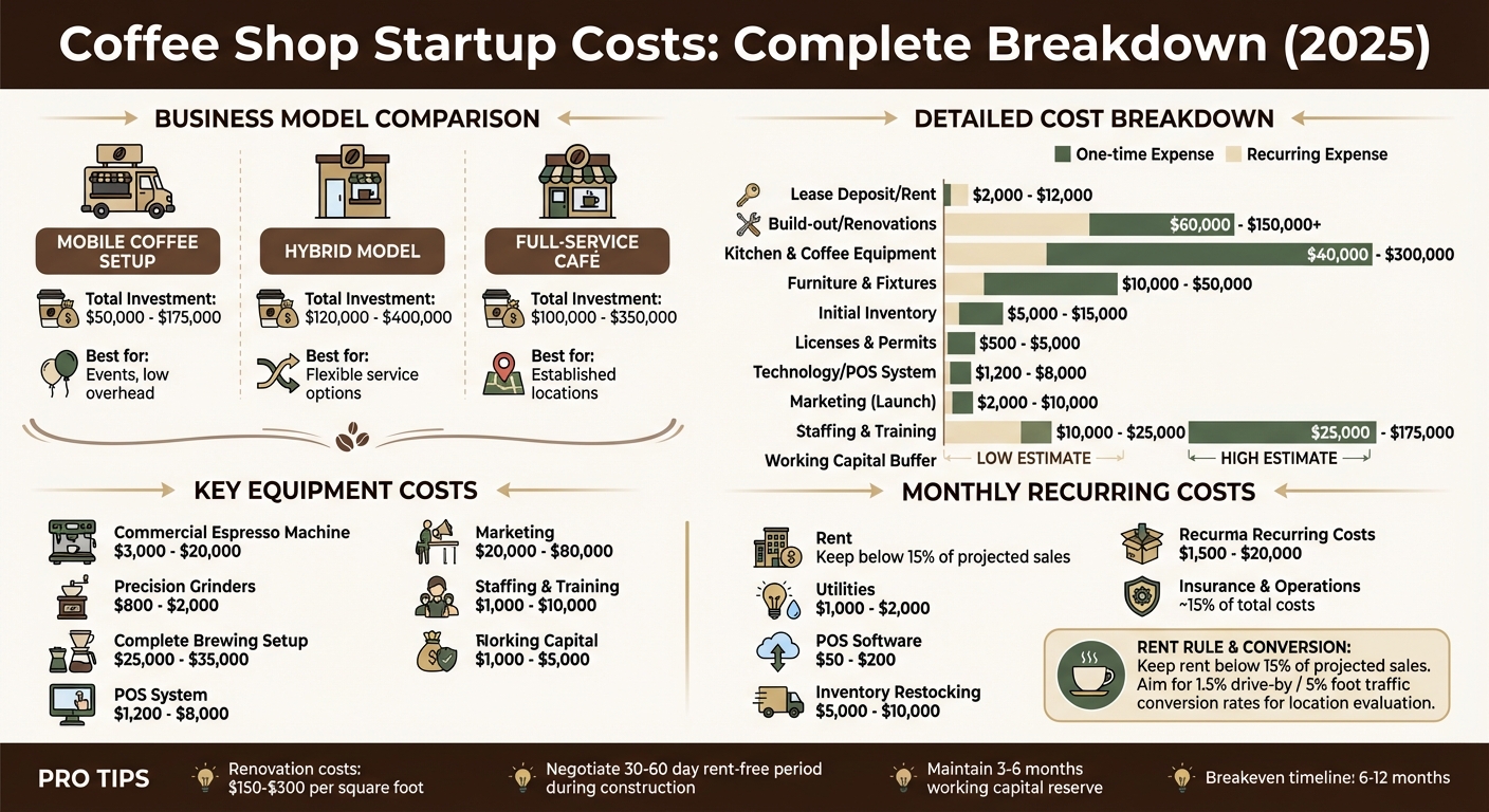 Coffee Shop Startup Costs Breakdown by Business Type 2025