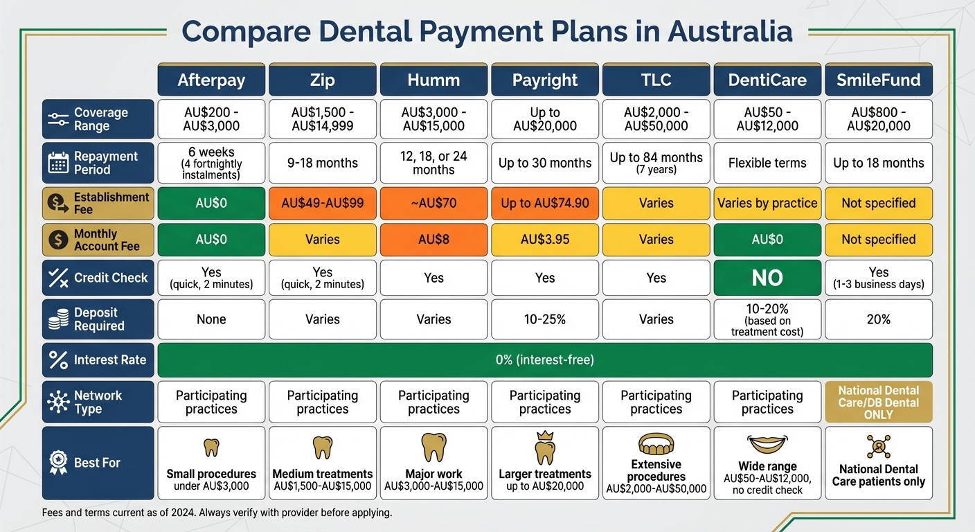 Australian Dental Payment Plans Comparison: Costs, Terms and Coverage Limits