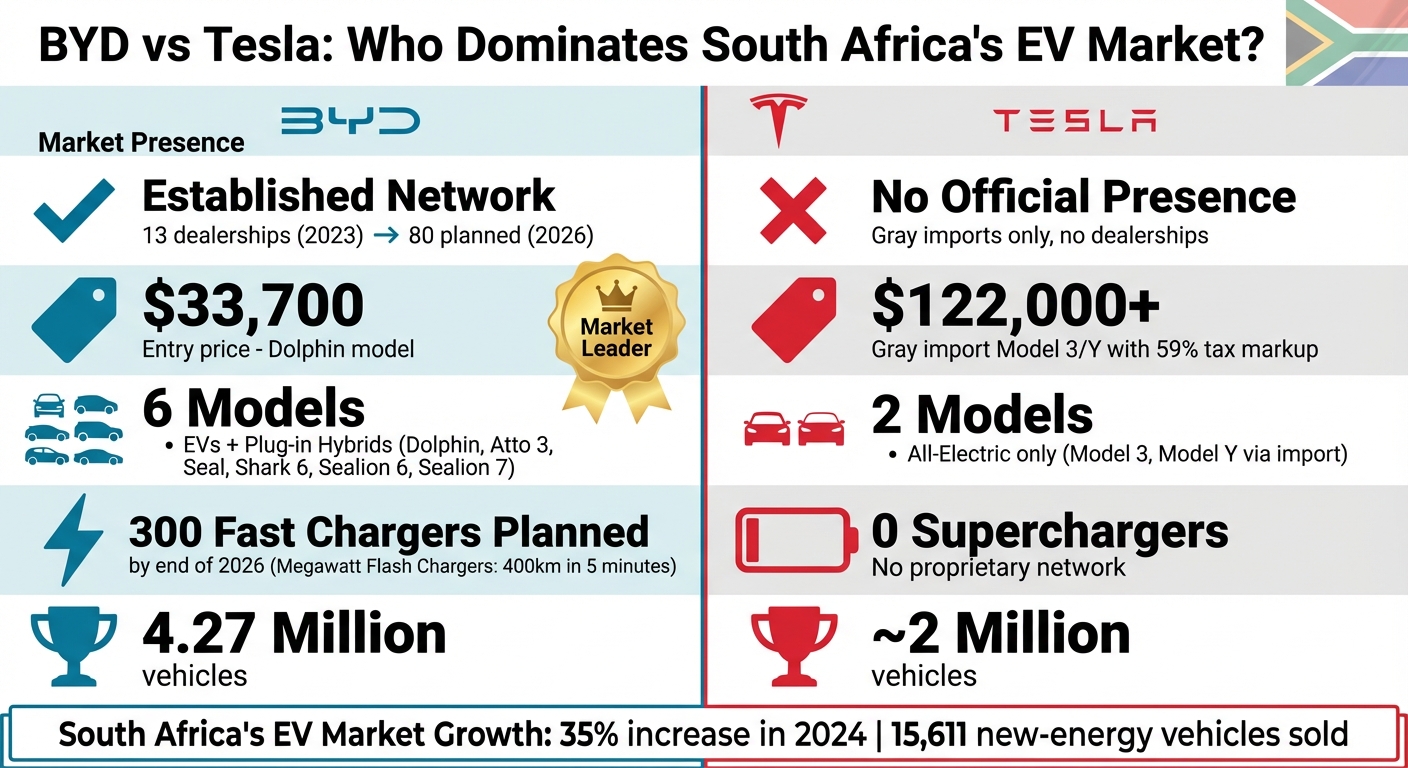 BYD vs Tesla in South Africa: Market Presence and Key Metrics Comparison