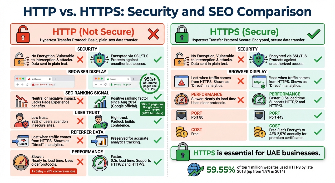 HTTP vs HTTPS Comparison: Security, SEO, and Performance Differences