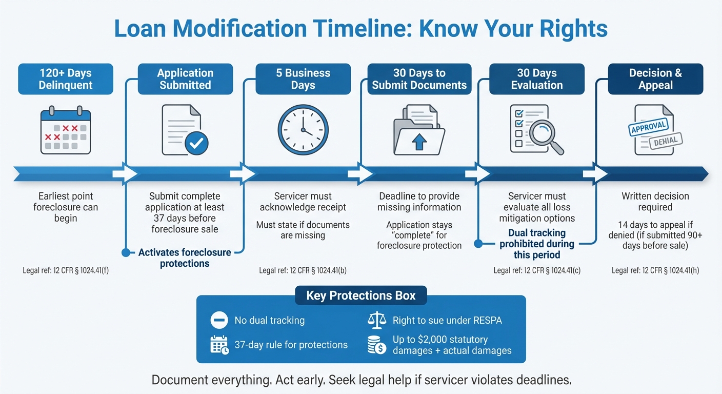 Loan Modification Timeline: Federal Requirements and Key Deadlines