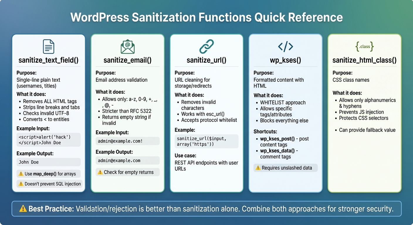 WordPress Sanitization Functions Quick Reference Guide