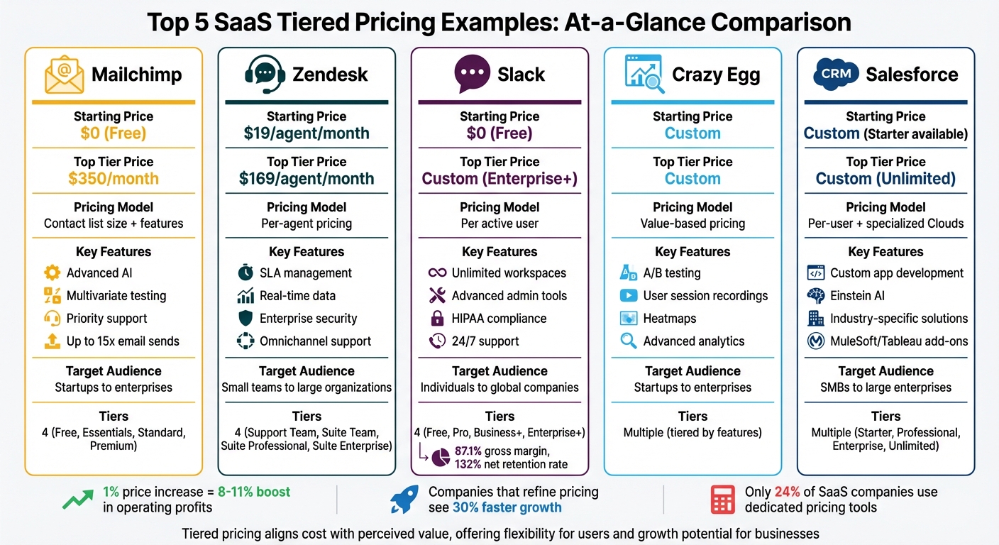 Top 5 SaaS Tiered Pricing Models Comparison