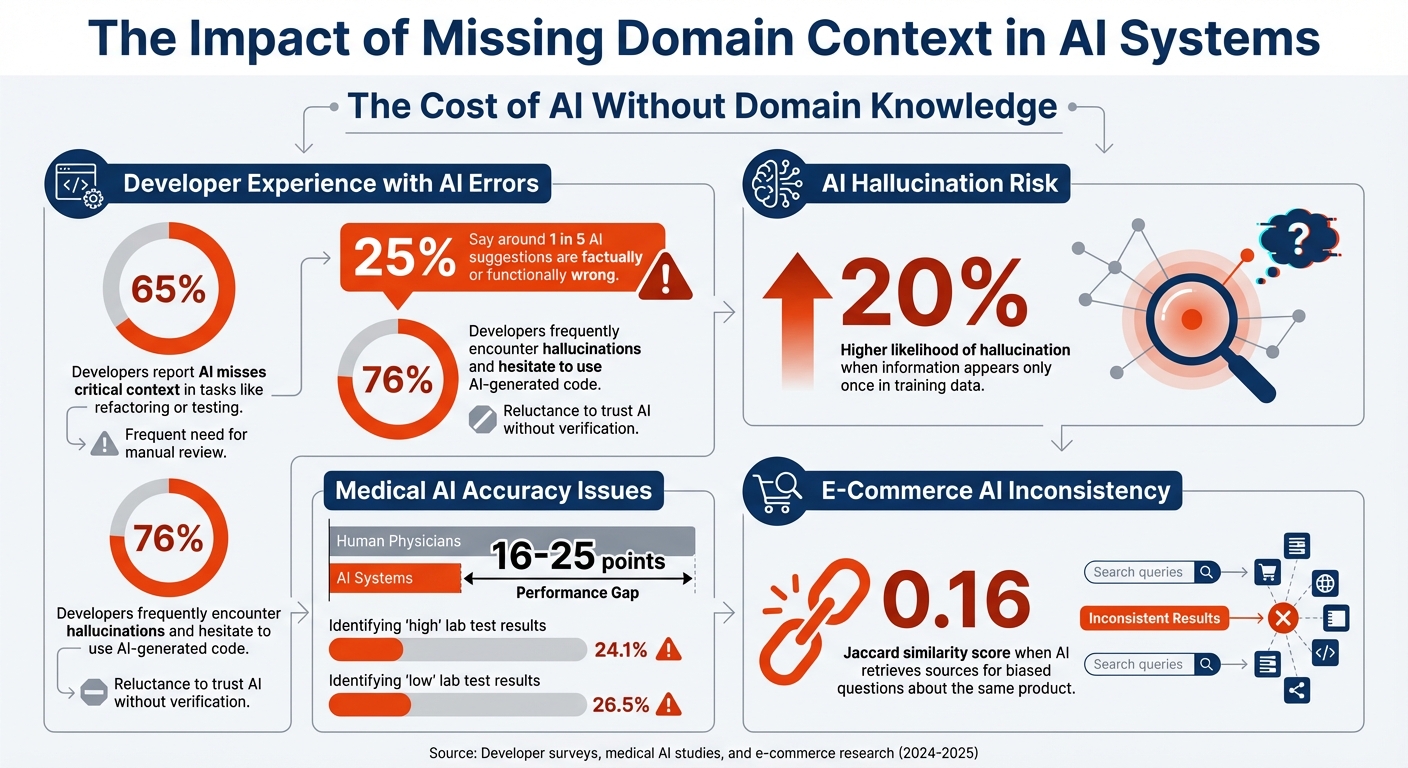 The Impact of Missing Domain Context in AI Systems: Key Statistics