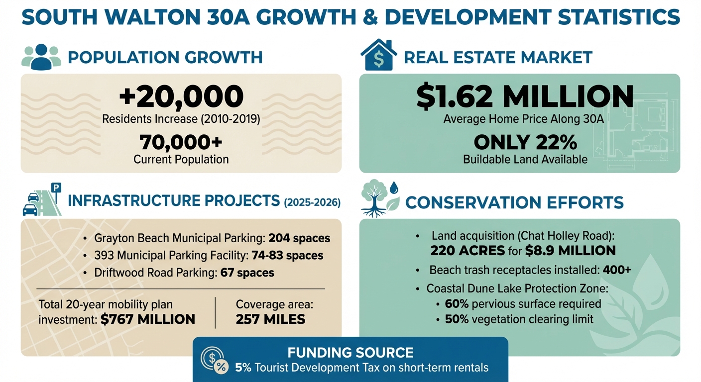 30A Growth Statistics: Population, Real Estate, and Development Impact 2010-2026