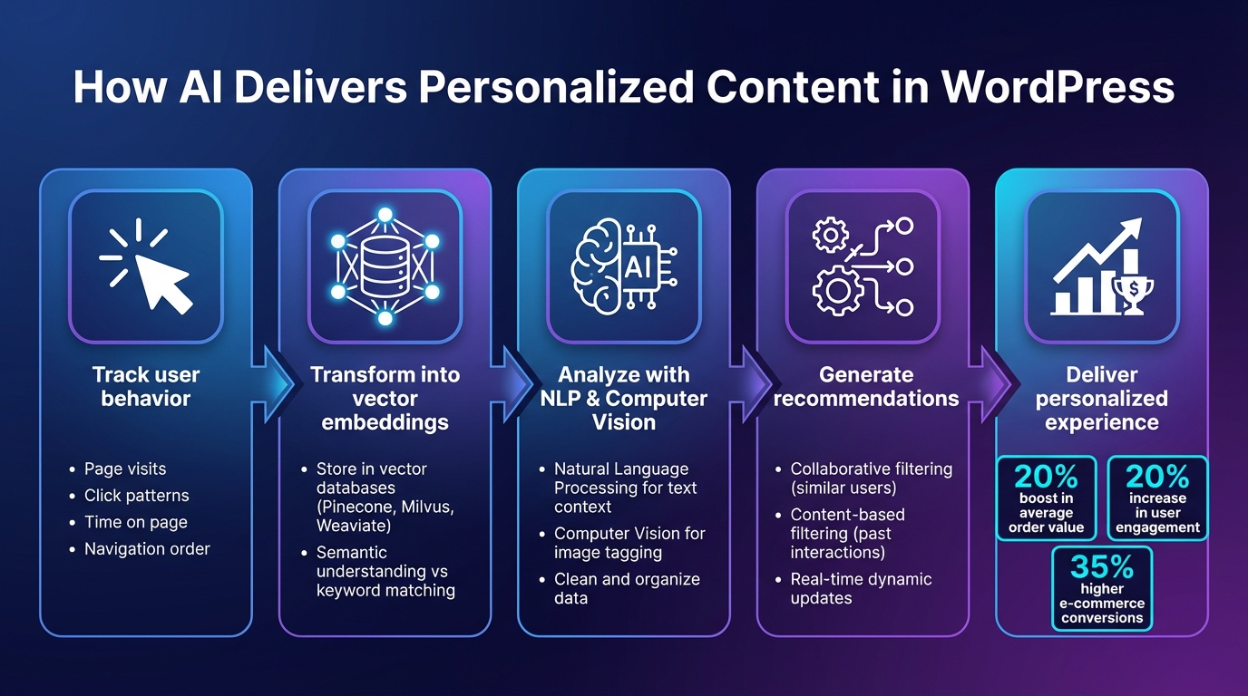 How AI Personalization Works in WordPress: From Data Collection to User Engagement
