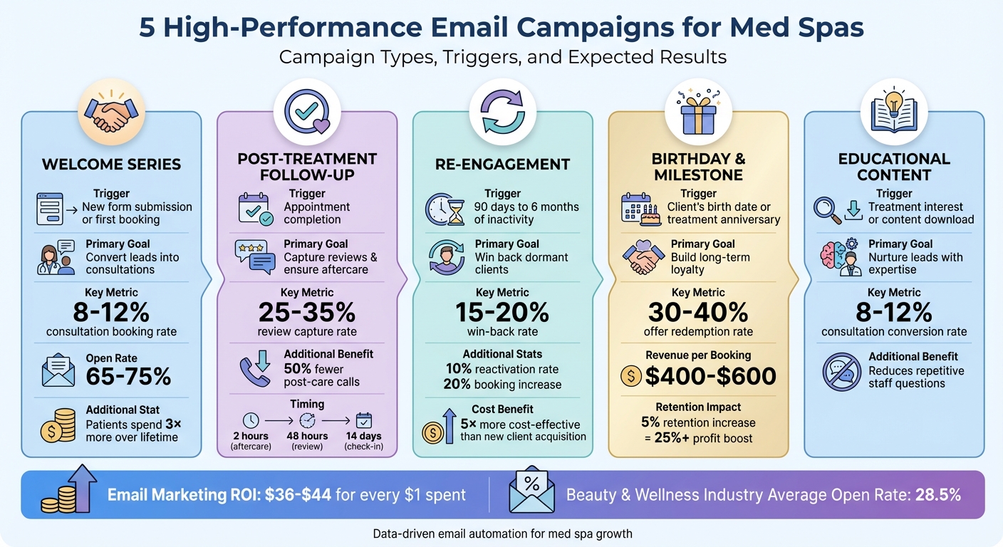 5 Med Spa Email Campaign Types: Performance Metrics and ROI Comparison