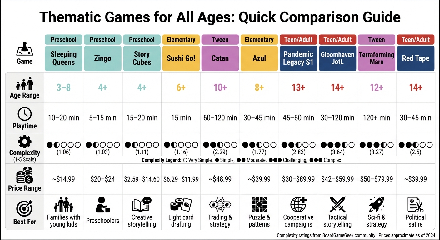 Board Game Comparison Chart: Age Range, Playtime, Complexity & Price
