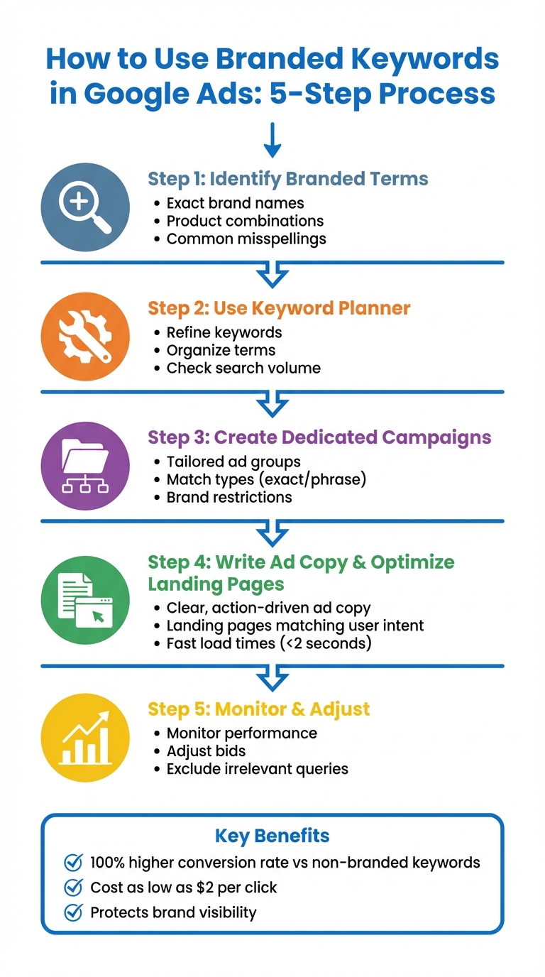 5-Step Process to Set Up Branded Keywords in Google Ads detailing campaign structure and match types
