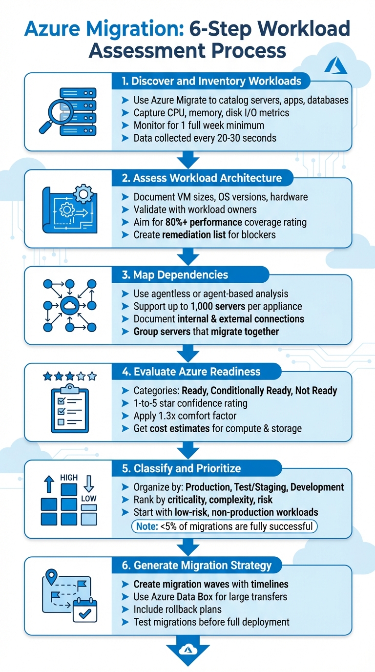 6 Steps to Assess Workloads for Azure Migration