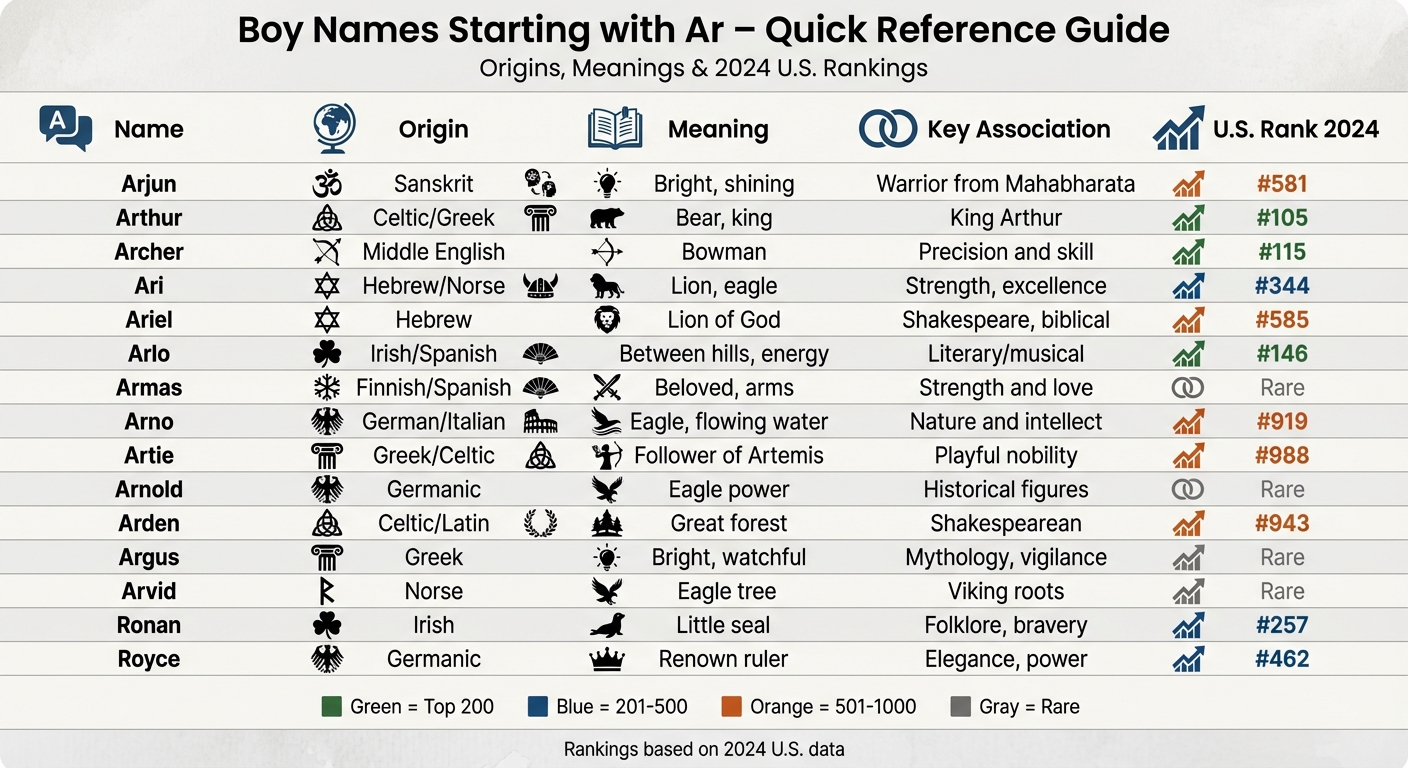 Boy Names Starting with Ar: Origins, Meanings, and U.S. Popularity Rankings 2024