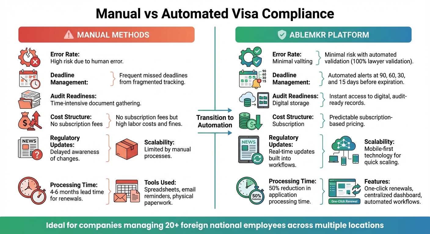 Manual vs Automated Visa Compliance: Key Differences for Workforce Management
