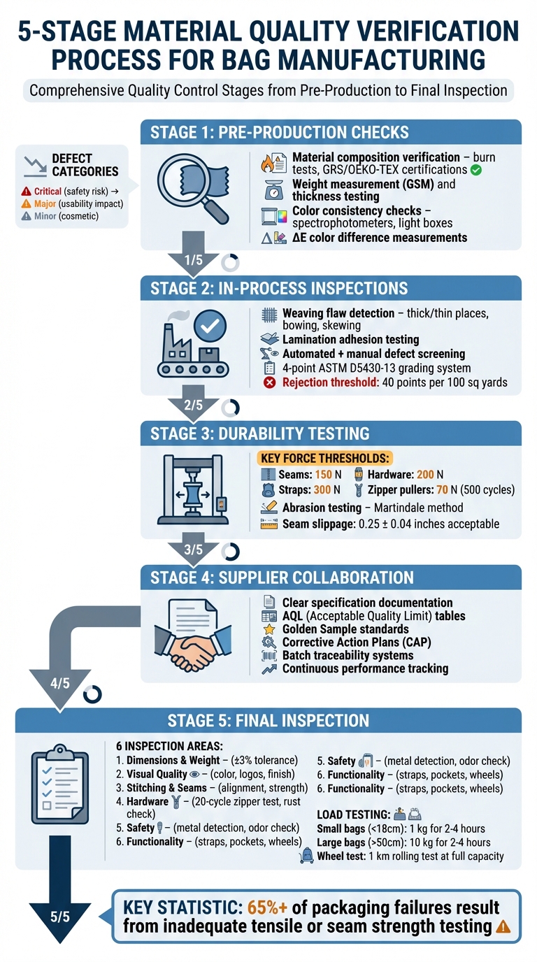 5-Stage Material Quality Verification Process for Bag Manufacturing
