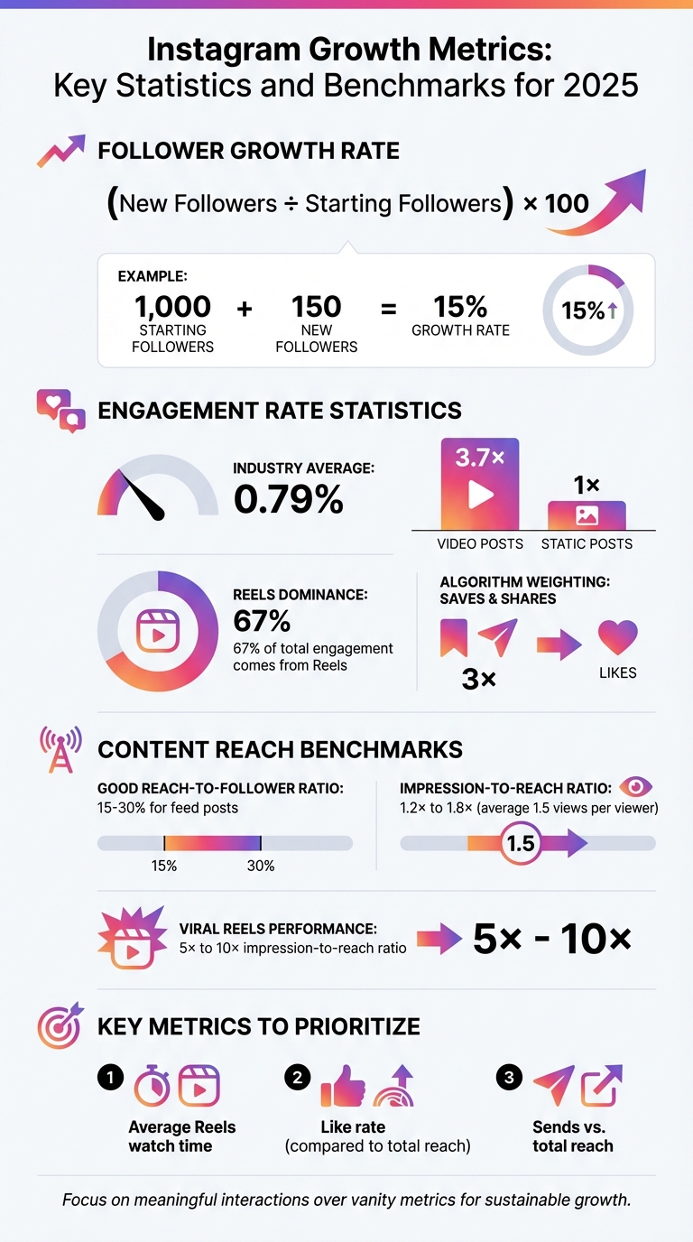 Instagram Growth Metrics: Key Statistics and Benchmarks for 2025