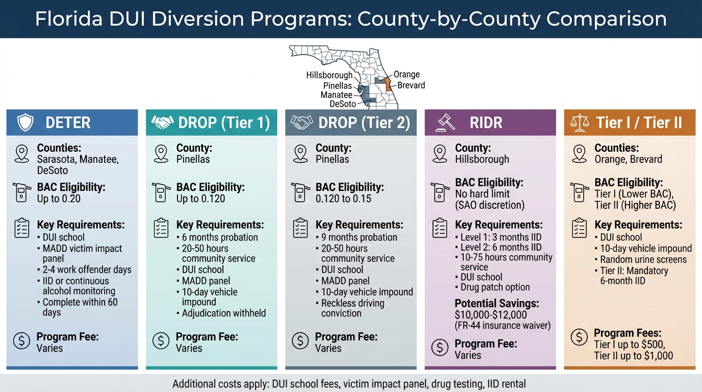 Florida DUI Diversion Programs Comparison by County