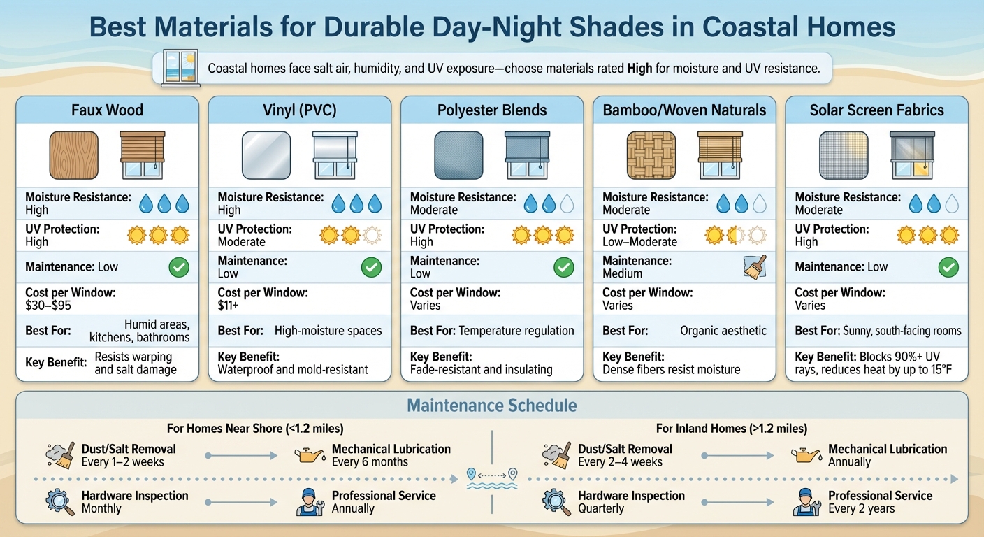 Coastal Day-Night Shade Materials Comparison: Durability, Cost & Maintenance Guide
