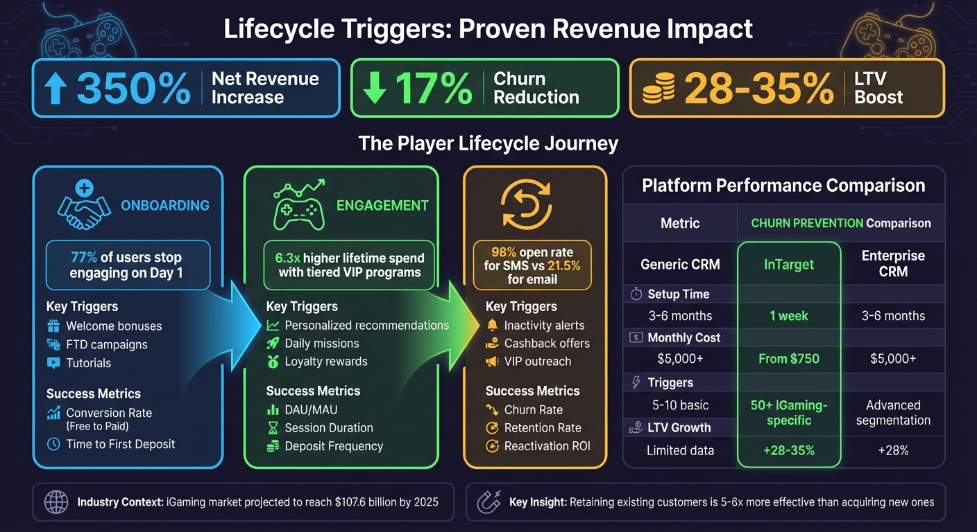 iGaming Lifecycle Triggers: Player Journey Stages and Revenue Impact