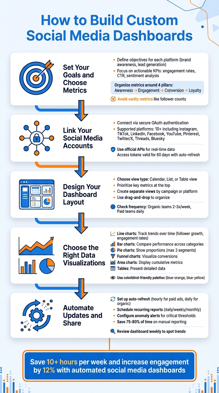 5-Step Process to Build Custom Social Media Dashboards