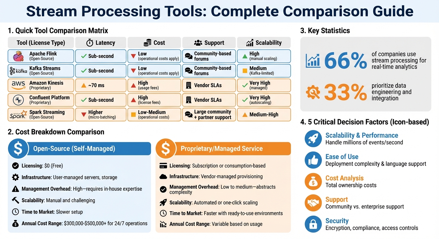 Stream Processing Tools Comparison: Open-Source vs Proprietary Solutions