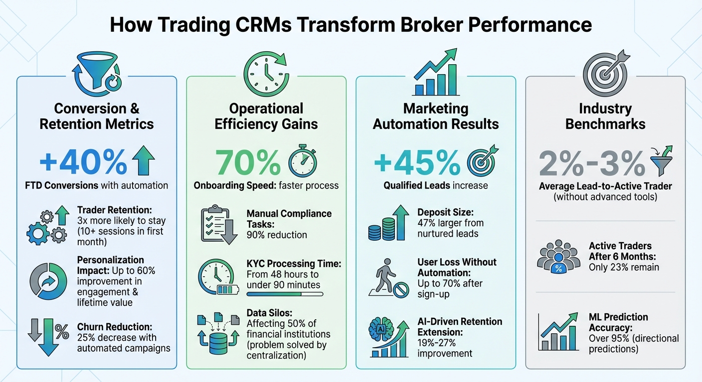 Trading CRM Impact: Key Performance Metrics and ROI Statistics