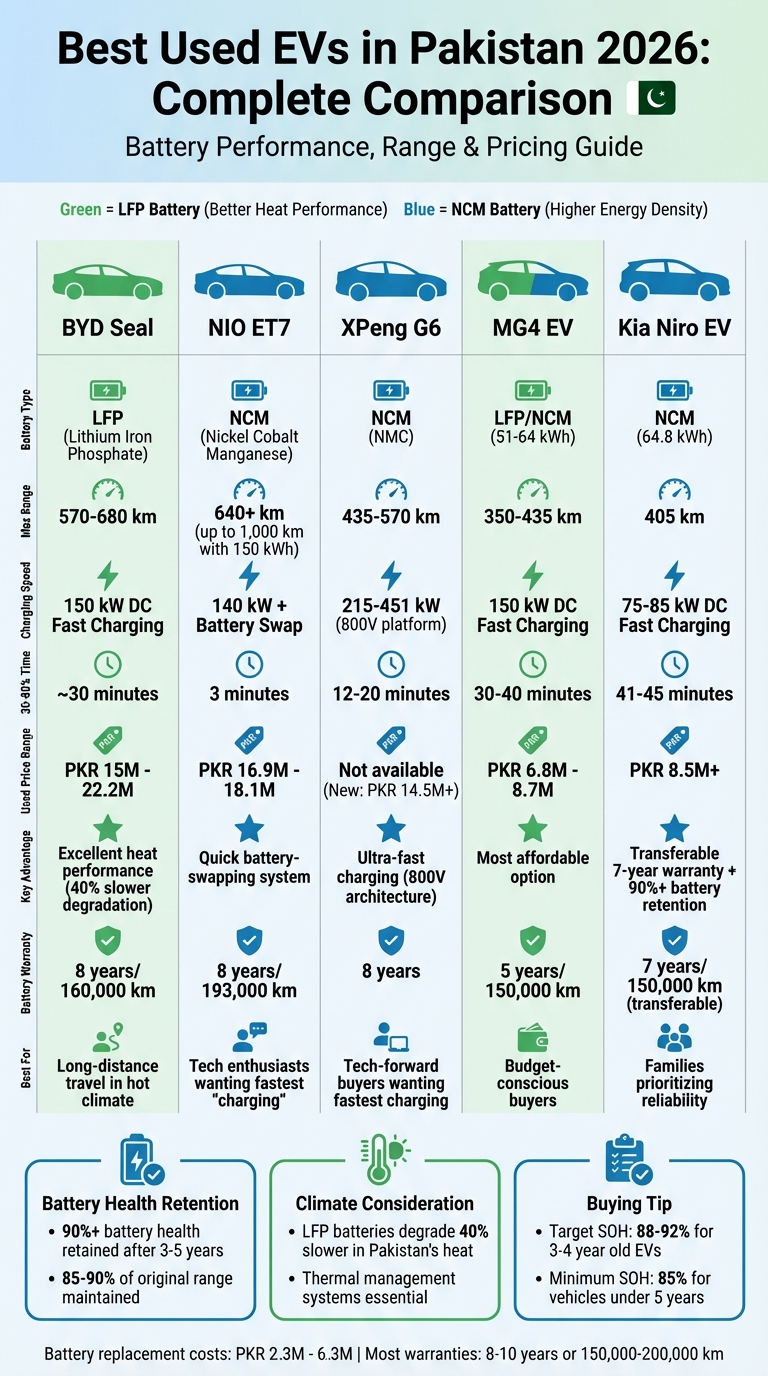 Top 5 Used EVs in Pakistan 2026: Battery Performance and Pricing Comparison