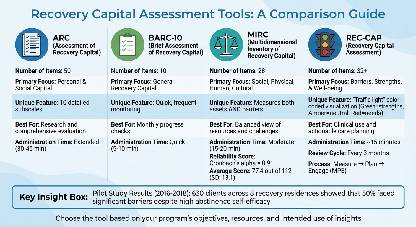 Recovery Capital Assessment Tools Comparison: ARC, BARC-10, MIRC, and REC-CAP