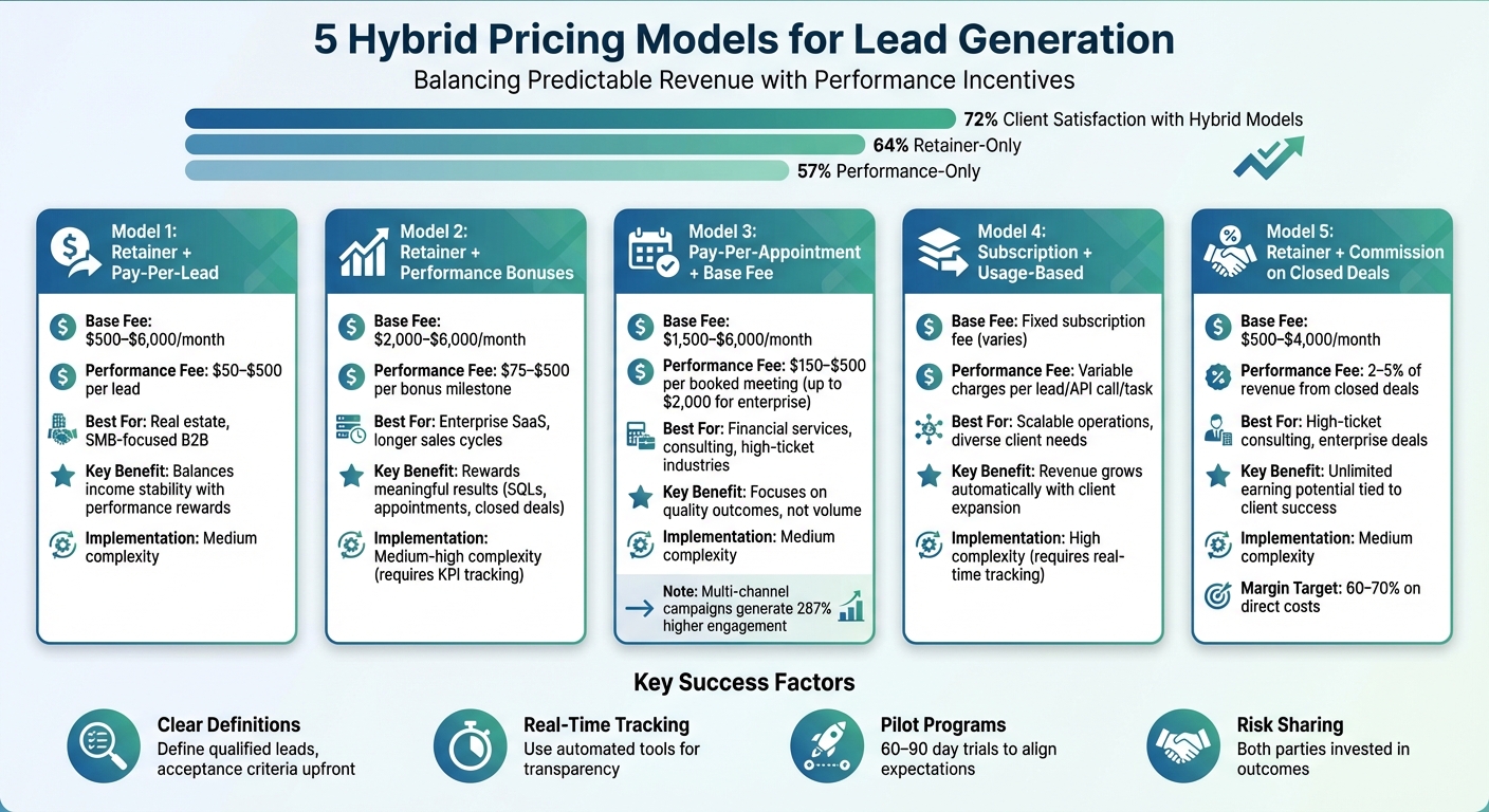 5 Hybrid Pricing Models for <a href=