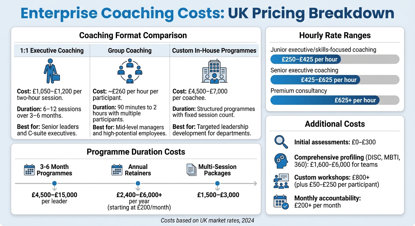 UK Enterprise Coaching Costs Comparison by Format and Programme Type