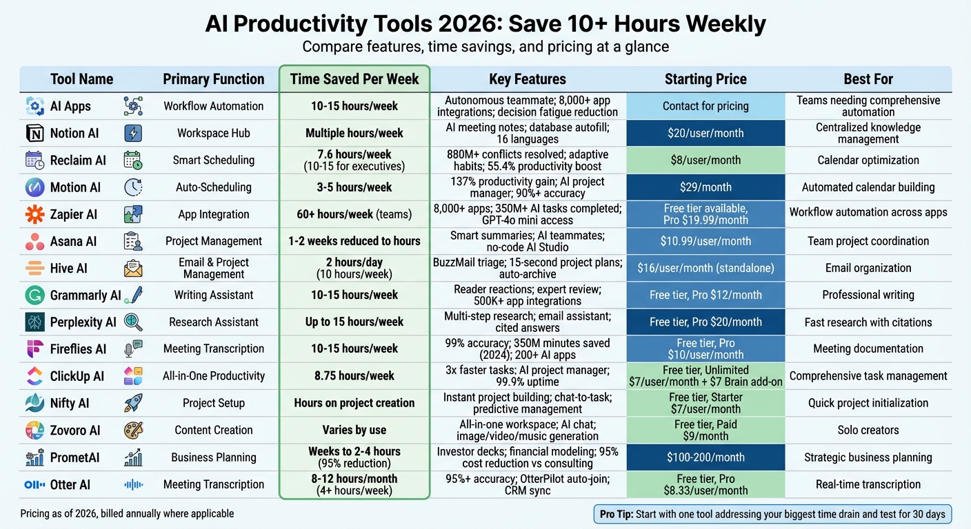 15 AI Productivity Tools Comparison: Features, Time Savings, and Pricing