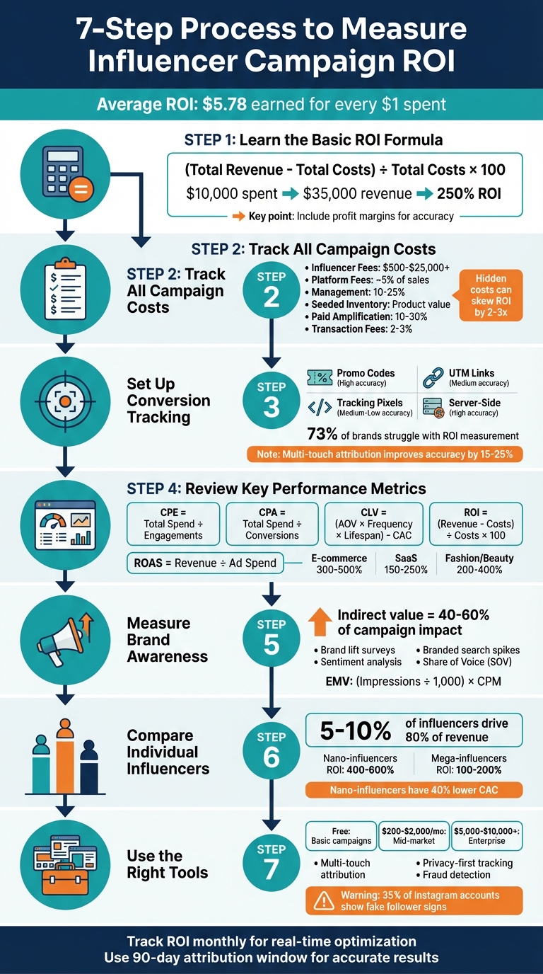 7-Step Process to Measure Influencer Campaign ROI