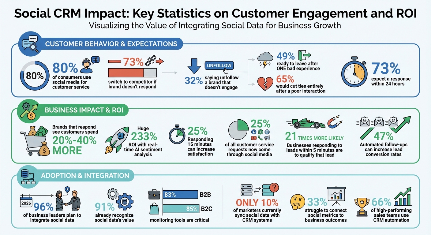 Social CRM Impact: Key Statistics on Customer Engagement and ROI