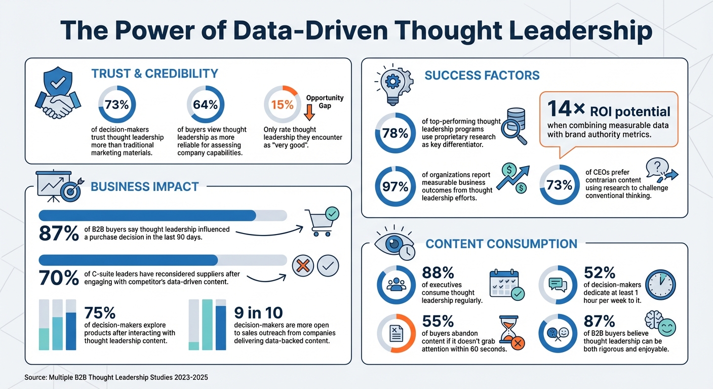 Data-Driven Thought Leadership: Key Statistics and Impact on B2B Decision-Making
