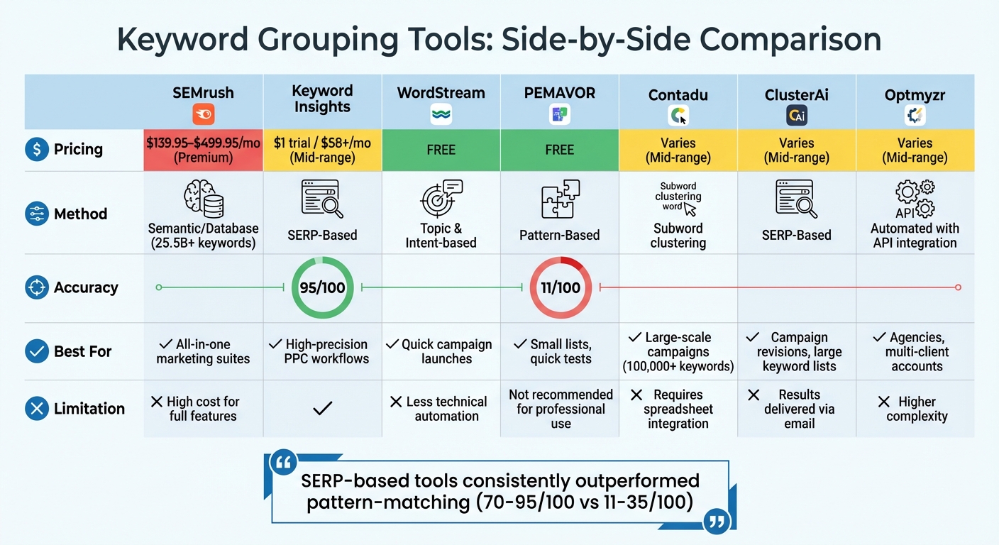 PPC Keyword Grouping Tools Comparison: Features, Pricing and Accuracy