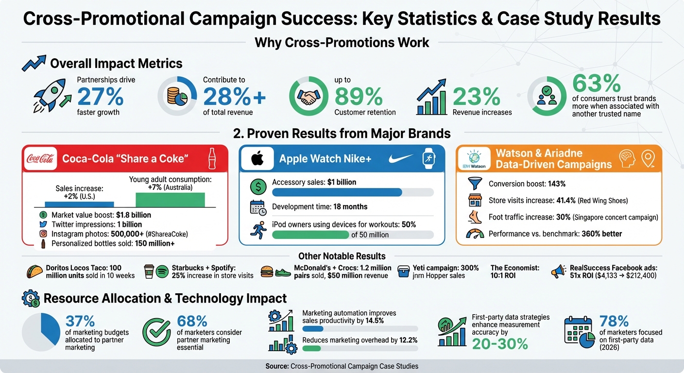 Cross-Promotional Campaign Success Statistics and ROI Metrics
