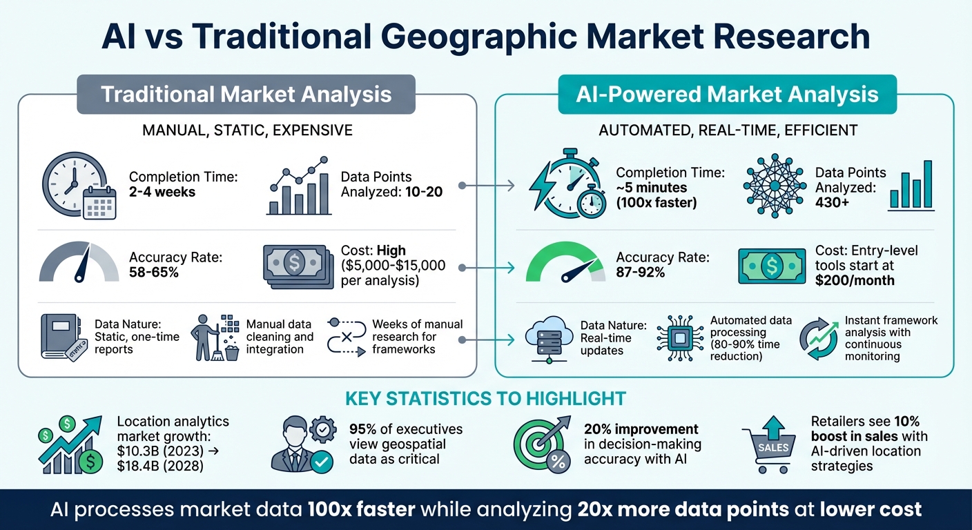 AI vs Traditional Geographic Market Research: Speed, Accuracy, and Cost Comparison