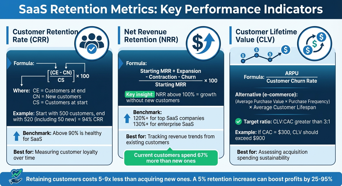 Core Retention Metrics Comparison: CRR, NRR, and CLV Formulas and Benchmarks