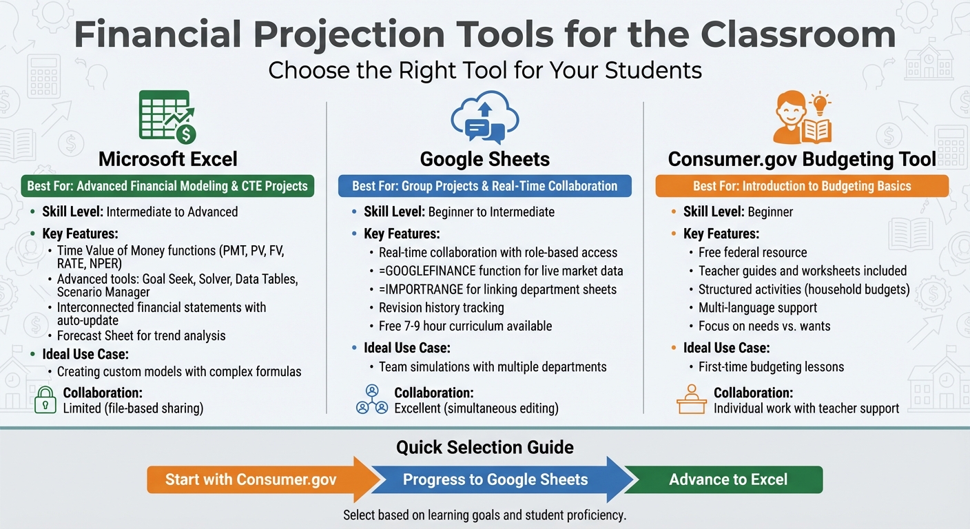 Comparison of Top 3 Financial Projection Tools for Educators